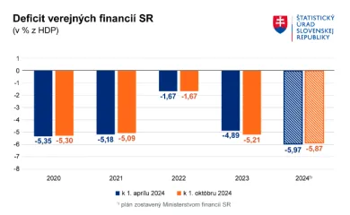 Deficit verejných financií SR