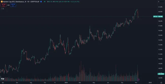Dlhodobý rast bitcoinovej dominancie