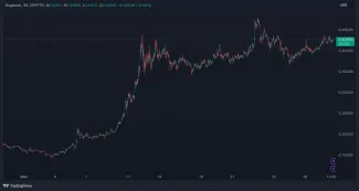 Dogecoin neohroziteľne stúpa