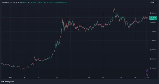 Dogecoin neohroziteľne stúpa