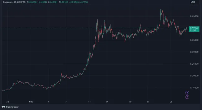 Dogecoin stále stúpa