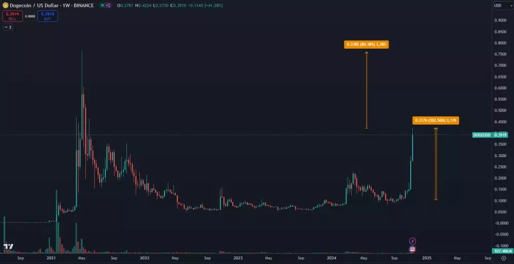 Dogecoin stúpol o 300 %