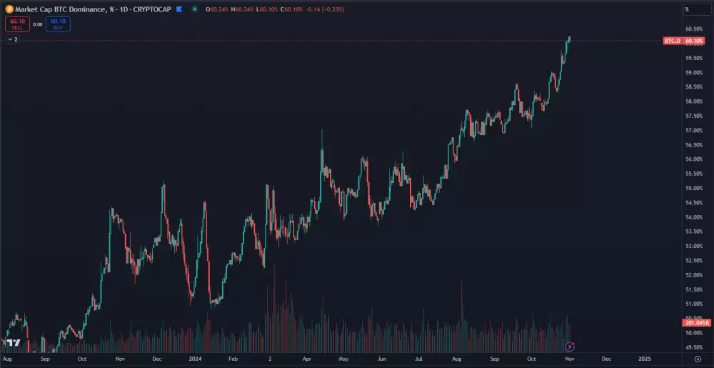 Dominancia BTC neustále stúpa