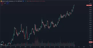 Dominancia BTC neustále stúpa