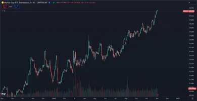 Dominancia BTC neustále stúpa