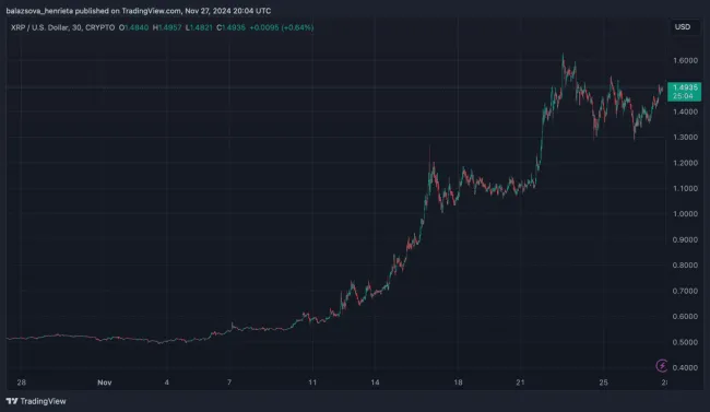 Držitelia XRP sa tešia zo ziskov