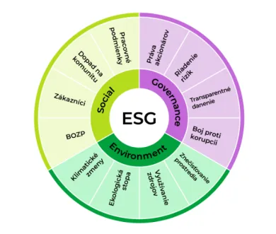 ESG rating a jeho parametre
