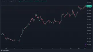 Ethereum porástlo za 1 mesiac o 15 %