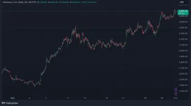 Ethereum porástlo za 1 mesiac o 15 %