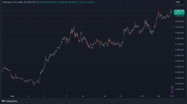 Ethereum porástlo za 1 mesiac o 15 %