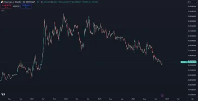 Ethereum nestíha držať krok s Bitcoinom