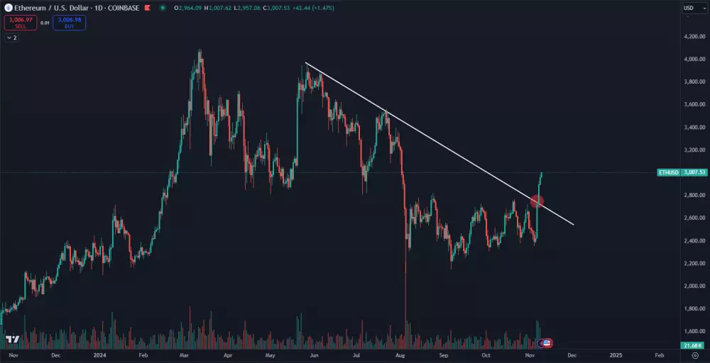 Ethereum prekonalo polročný odpor