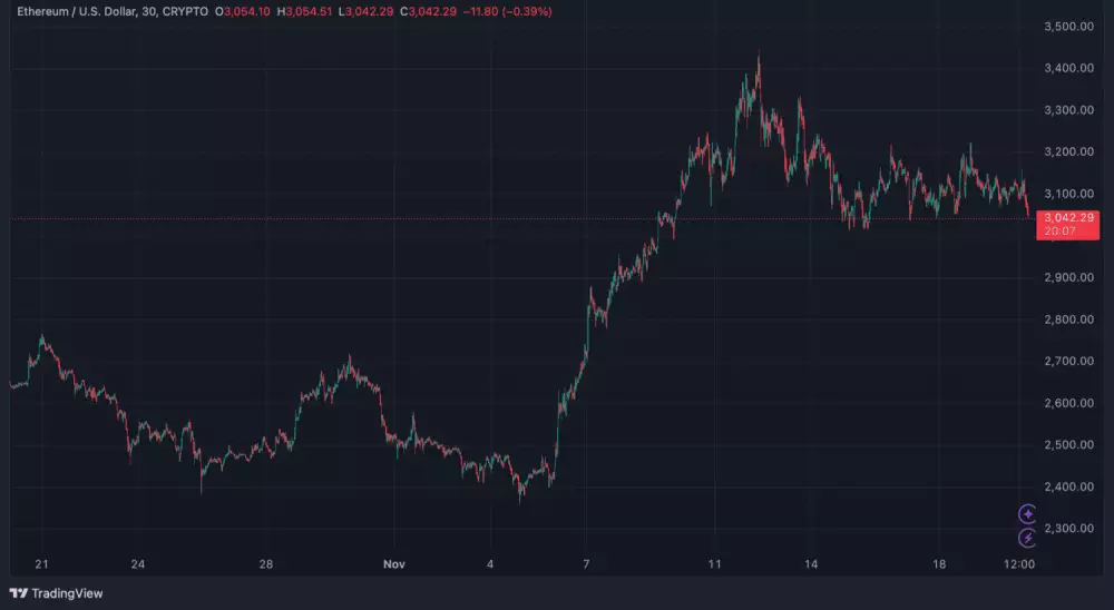 Ethereum sa môže pripravovať na rast