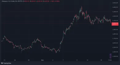 Ethereum sa môže pripravovať na rast