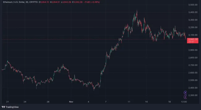 Ethereum sa môže pripravovať na rast