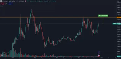 Ethereum údajne prekoná 4 000 dolárov