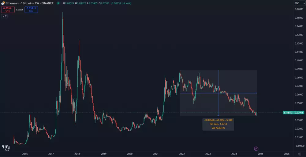 Ethereum už 3 roky voči Bitcoinu klesá