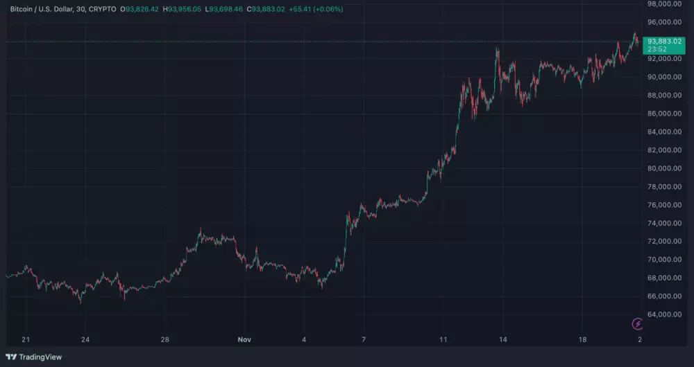 Explozívny rast BTC za posledných 30 dní