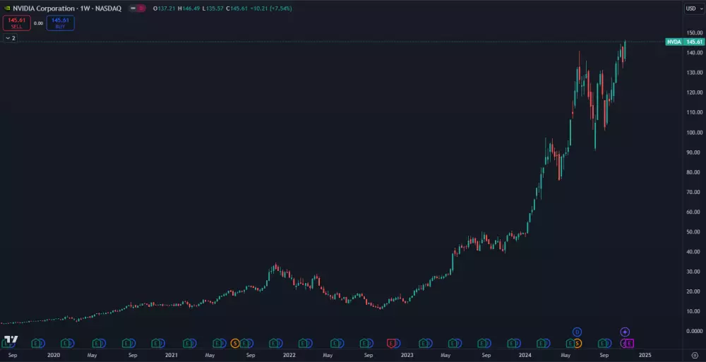 Exponenciálny rast akcií Nvidia