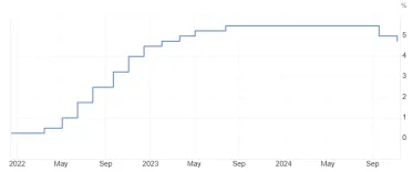 FED druhýkrát znížil sadzbu v USA