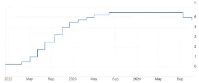FED druhýkrát znížil sadzbu v USA