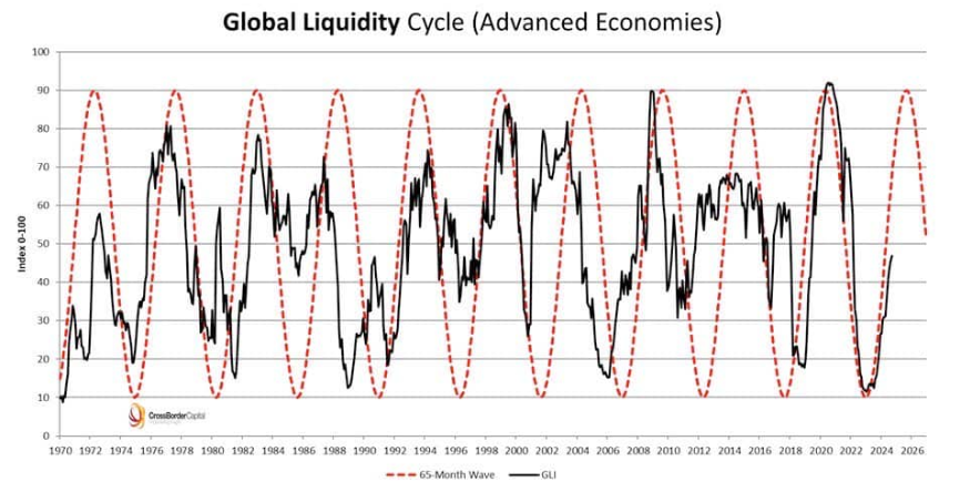 Globálny cyklus likvidity