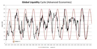 Globálny cyklus likvidity