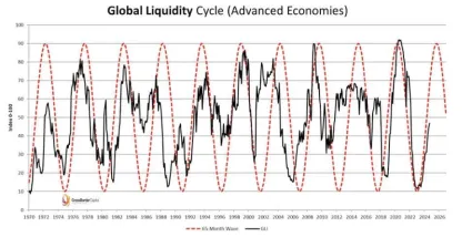 Globálny cyklus likvidity