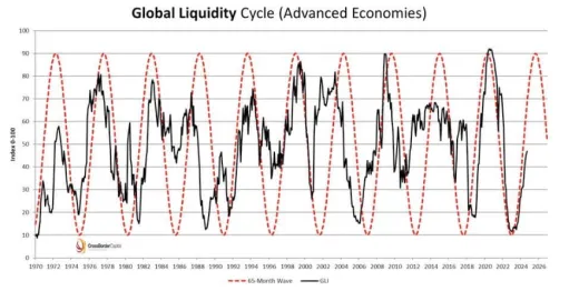 Globálny cyklus likvidity