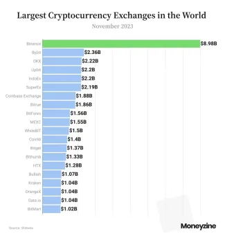 Graf najväčších kryptobúrz na svete