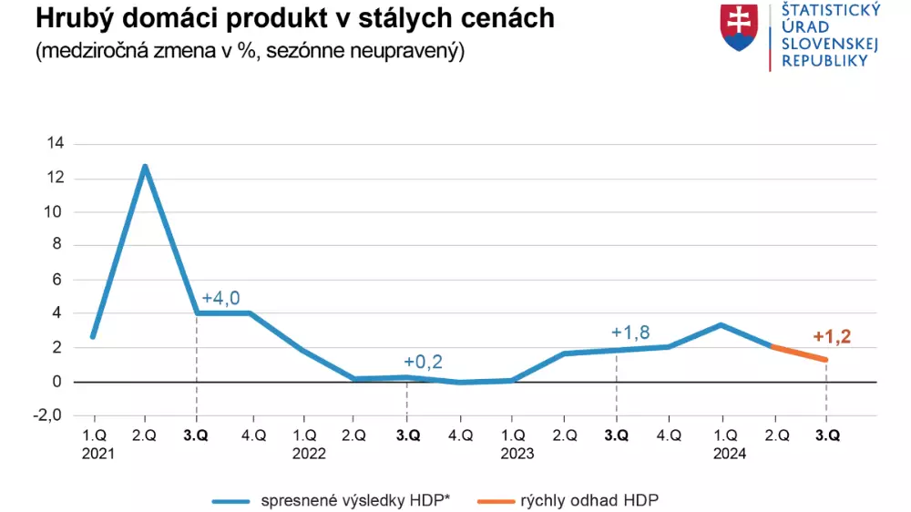 HDP tretí kvartál 2024