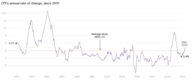 História inflácie v USA