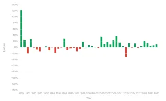 Historické zisky zlata