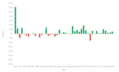Historické zisky zlata