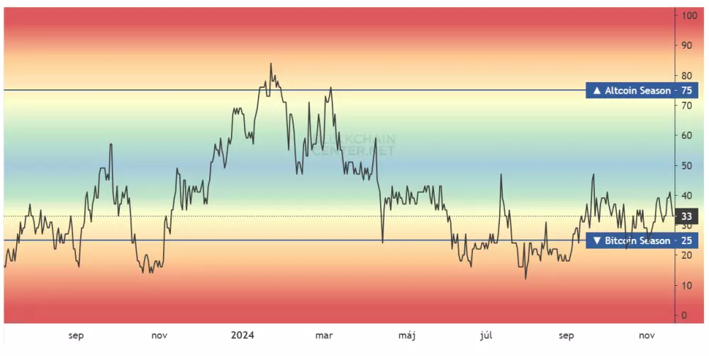 Index altcoinovej sezóny