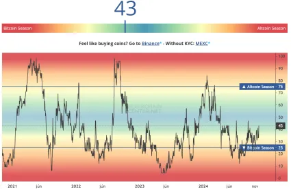 Index altcoinovej sezóny