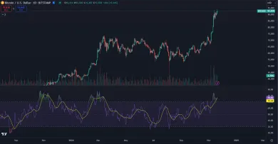 Indikátor RSI v prekúpenej zóne