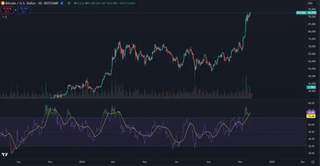 Indikátor RSI v prekúpenej zóne