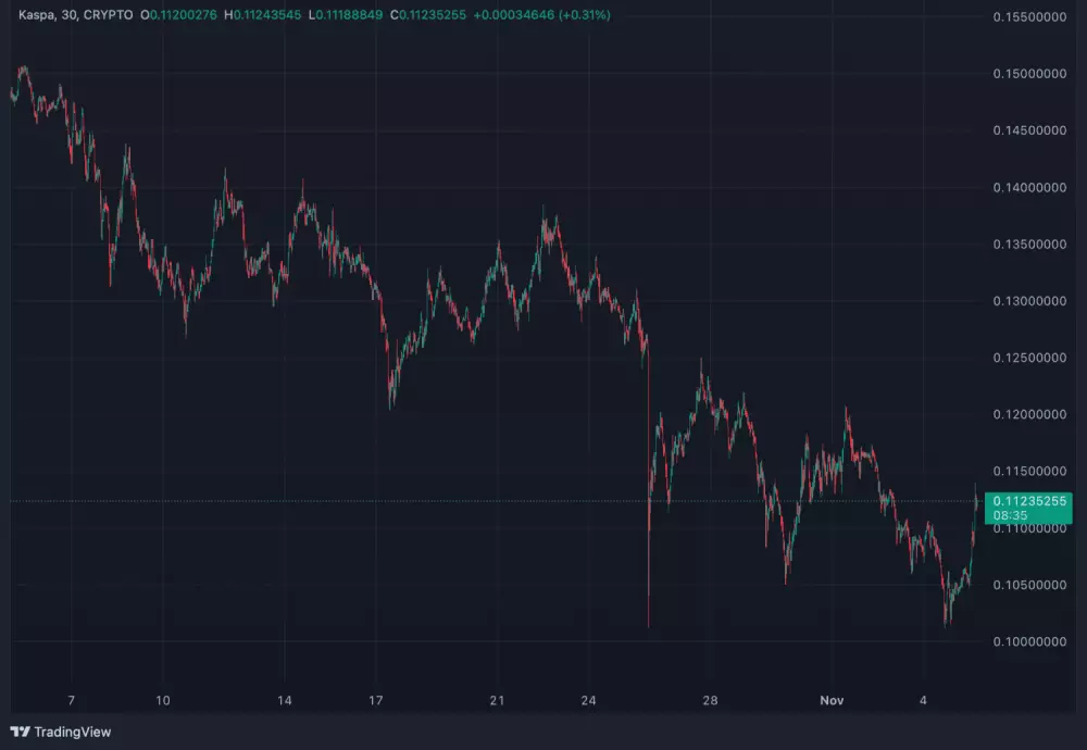 Kaspa má mierne klesajúcu tendenciu