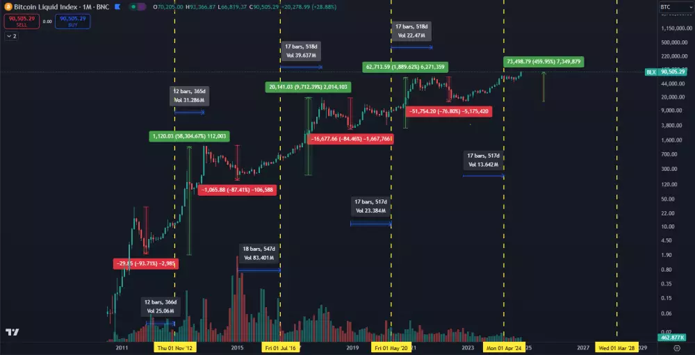 Klesajúca ziskovosť Bitcoinu