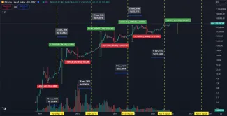 Klesajúca ziskovosť Bitcoinu