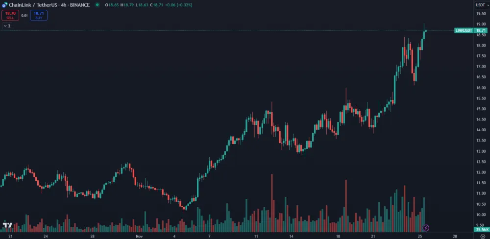 Kryptomena Chainlink prudko stúpa