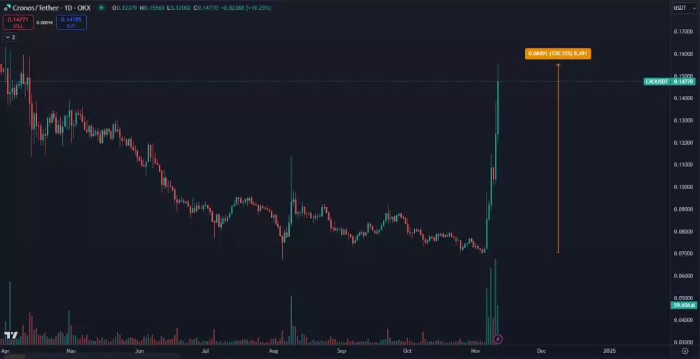 Kryptomena Cronos stúpla o 120 %