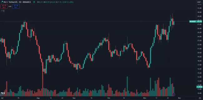 Kryptomena Injective dlhodobo rastie