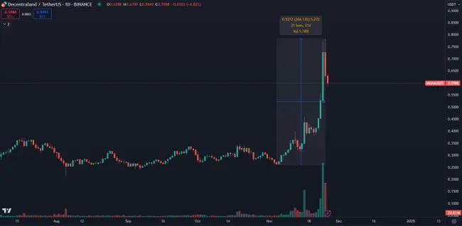 Kryptomena MANA má za sebou masívny rast