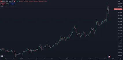 Kryptomena Tron rastie už dva roky bez prestávky