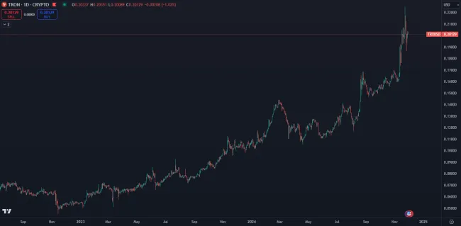 Kryptomena Tron rastie už dva roky bez prestávky