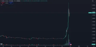 Kryptomena XLM je najziskovejšia v súčasnosti