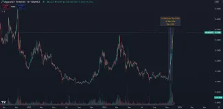 Kryptomeny ako Algorand prudko stúpajú