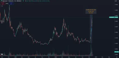 Kryptomeny ako Algorand prudko stúpajú